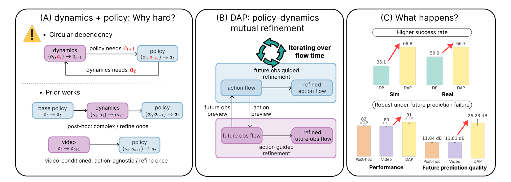 Overview of DAP