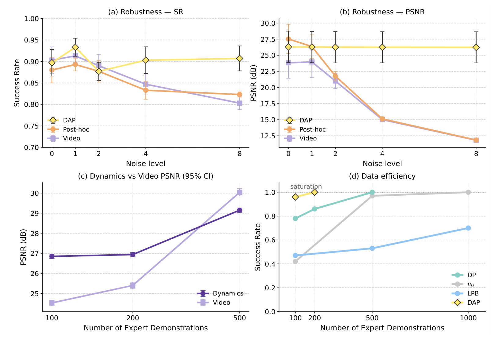 Robustness, prediction quality, and data efficiency on PickCube
