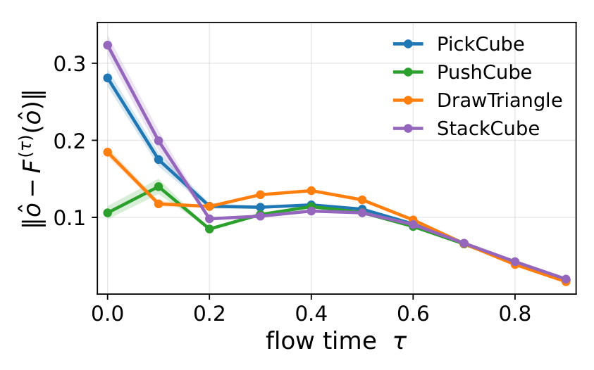 Alignment error over flow time